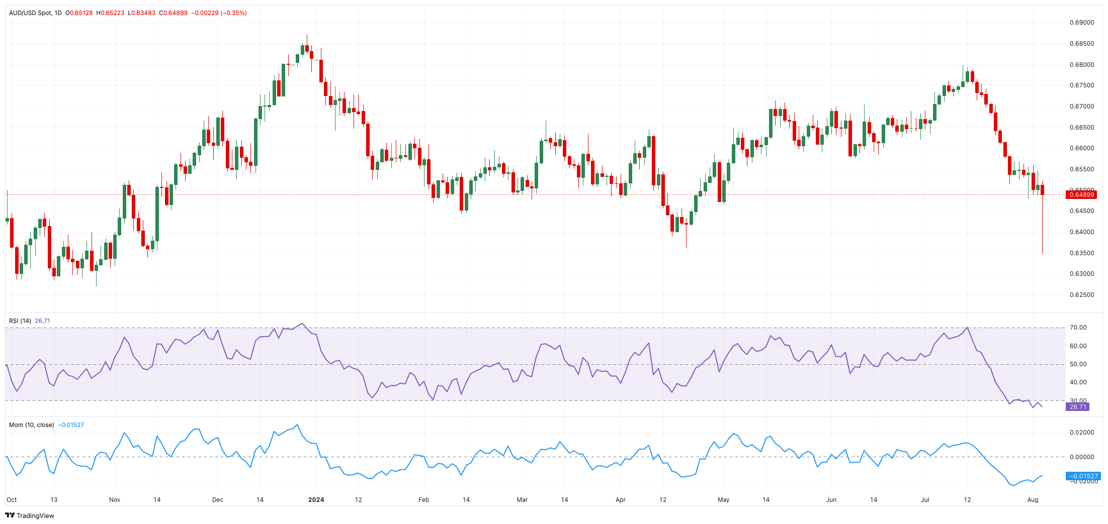 AUD/USD预测：在澳洲联邦储备银行（RBA）决议前，风险仍倾向下行